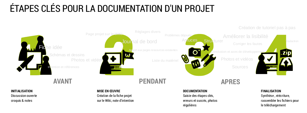 Étapes clés pour la documentation d'un projet.png