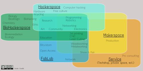 Différence entre hackerspace biohackerspace fablab makerspace techshop.jpeg